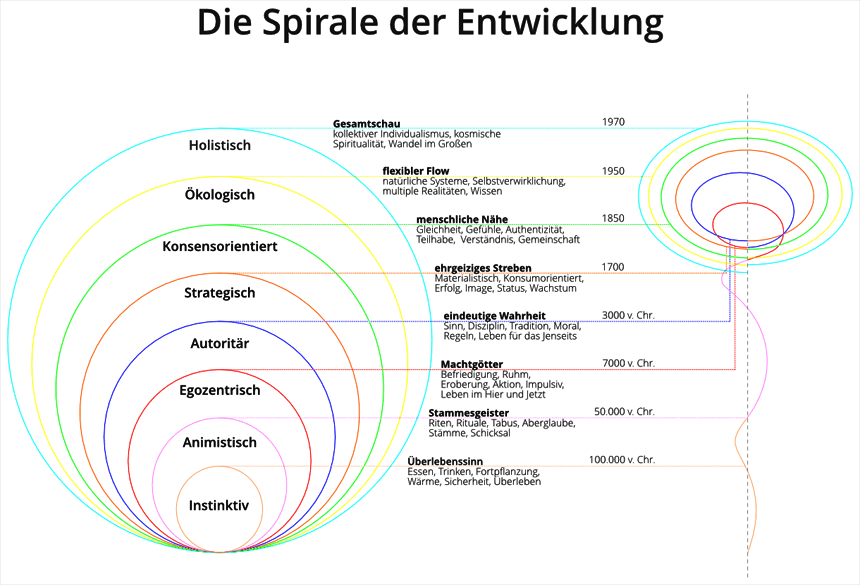 Übersicht-spiral_dynamics.png